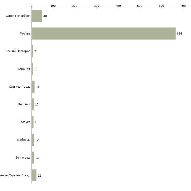 Найти работу грузчик в магазин одежды-Число вакансий «грузчик в магазин одежды» на сайте в городах Росcии