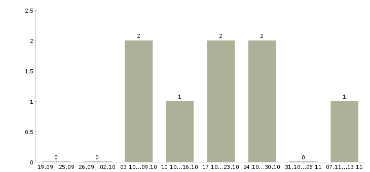 Работа «грузчик на овощную базу»-Число вакансий «грузчик на овощную базу» на сайте за 2 месяца