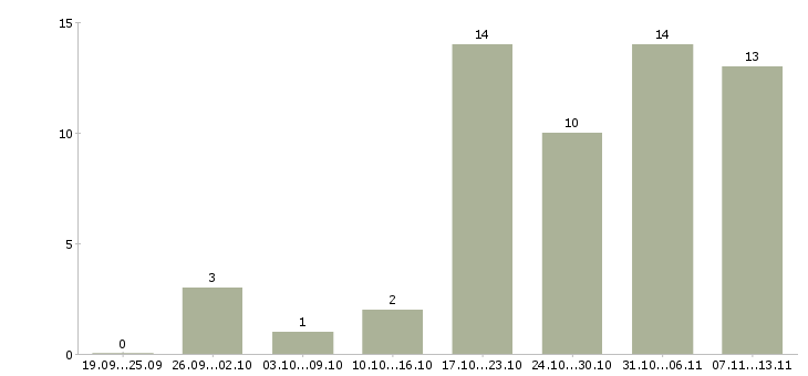 Работа «дежурный администратор в офис»-Число вакансий «дежурный администратор в офис» на сайте за 2 месяца