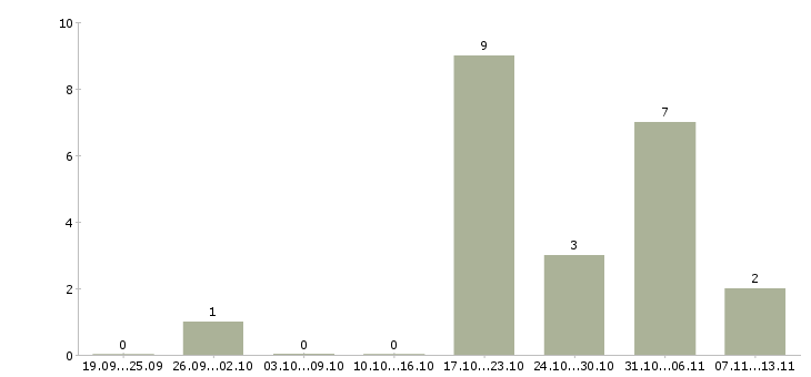 Работа «дизайнер 3d визуализатор»-Число вакансий «дизайнер 3d визуализатор» на сайте за 2 месяца
