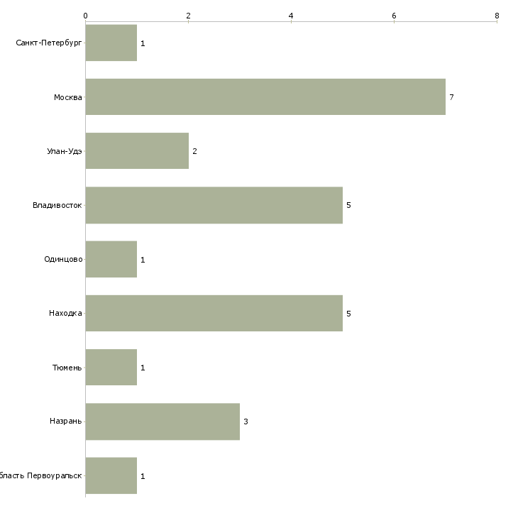 Найти работу директор территориального агентства-Число вакансий «директор территориального агентства» на сайте в городах Росcии