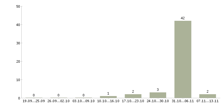 Работа «диспетчер вторсырья»-Число вакансий «диспетчер вторсырья» на сайте за 2 месяца