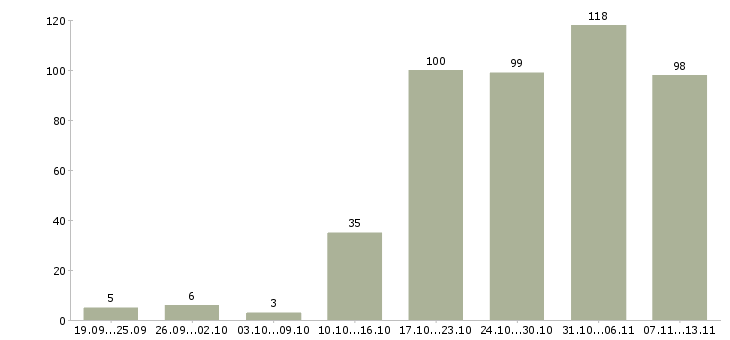 Работа «диспетчер на прием заявок»-Число вакансий «диспетчер на прием заявок» на сайте за 2 месяца
