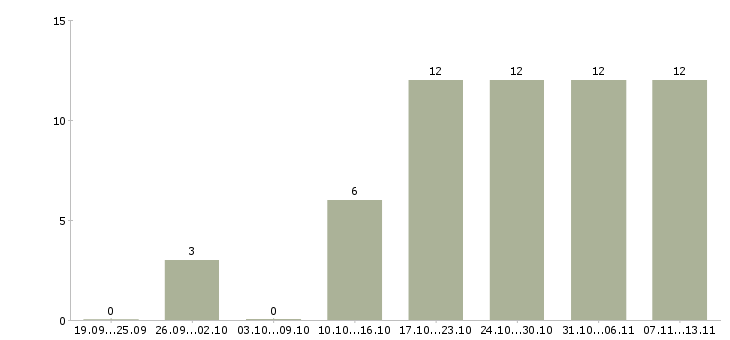 Работа «диспетчер по приёму заявок»-Число вакансий «диспетчер по приёму заявок» на сайте за 2 месяца