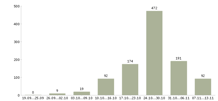 Работа «дополнительный доход из дома»-Число вакансий «дополнительный доход из дома» на сайте за 2 месяца