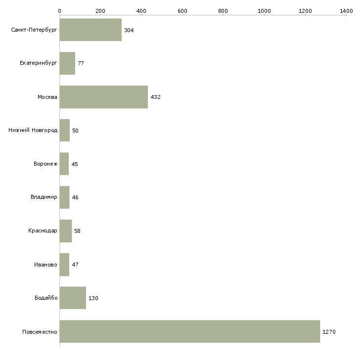 Найти работу дополнительный доход на дому-Число вакансий «дополнительный доход на дому» на сайте в городах Росcии