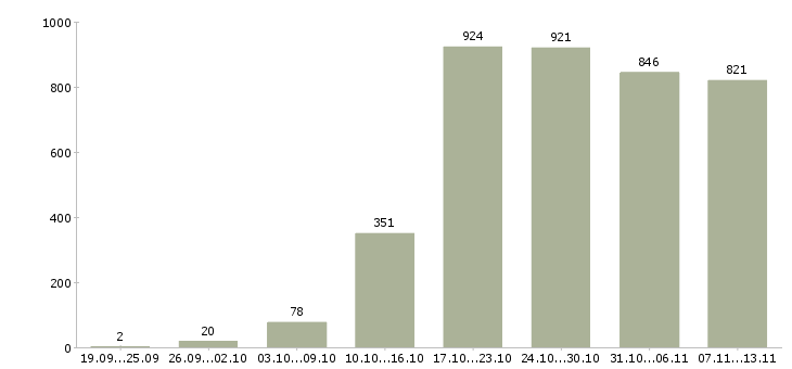 Работа «дополнительный доход на дому»-Число вакансий «дополнительный доход на дому» на сайте за 2 месяца