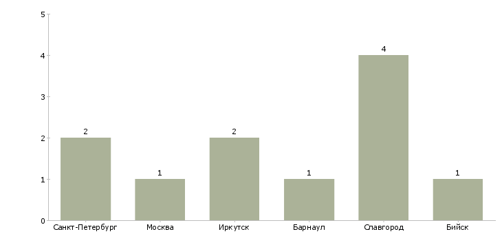 Найти работу заместитель начальника отдела выездных проверок-Число вакансий «заместитель начальника отдела выездных проверок» на сайте в городах Росcии