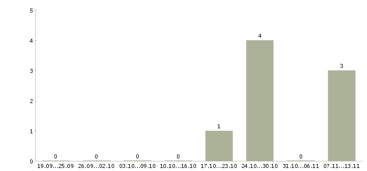 Работа «заместитель начальника отдела выездных проверок»-Число вакансий «заместитель начальника отдела выездных проверок» на сайте за 2 месяца