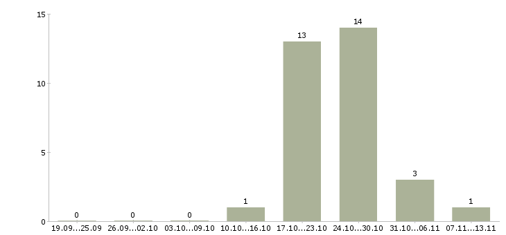 Работа «изолировщик 4 разряда»-Число вакансий «изолировщик 4 разряда» на сайте за 2 месяца