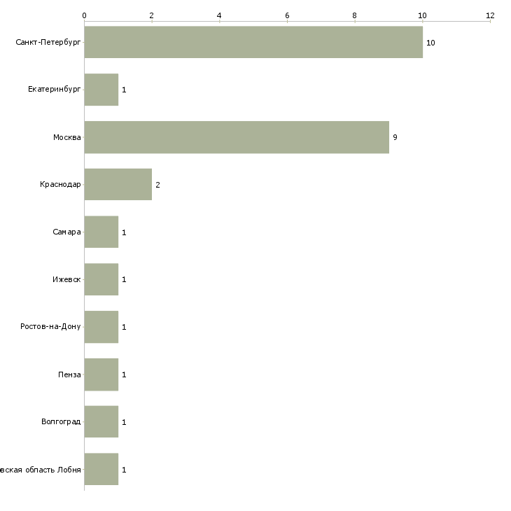 Найти работу инженер проектировщик вк и нвк-Число вакансий «инженер проектировщик вк и нвк» на сайте в городах Росcии