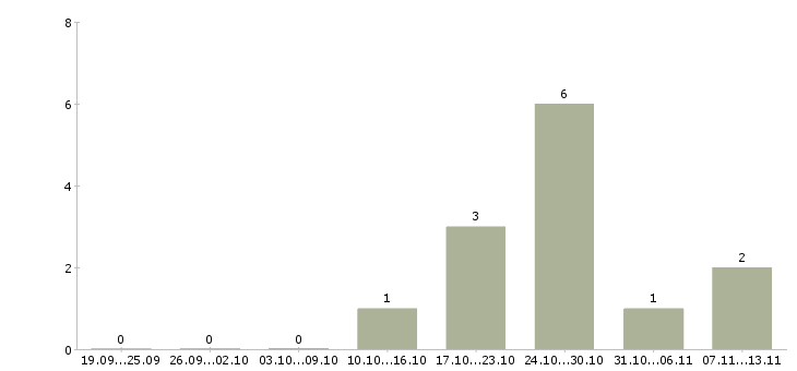 Работа «кладовщик 3 разряда»-Число вакансий «кладовщик 3 разряда» на сайте за 2 месяца