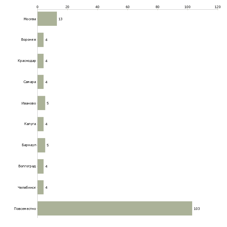 Найти работу консультант интернет магазина удалённо-Число вакансий «консультант интернет магазина удалённо» на сайте в городах Росcии