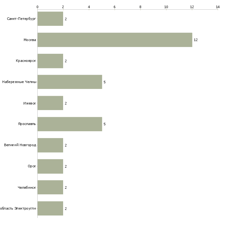 Найти работу контролер отдела технического контроля-Число вакансий «контролер отдела технического контроля» на сайте в городах Росcии