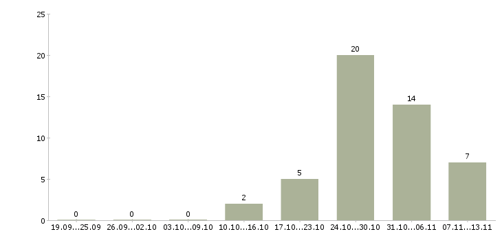 Работа «контролер отдела технического контроля»-Число вакансий «контролер отдела технического контроля» на сайте за 2 месяца