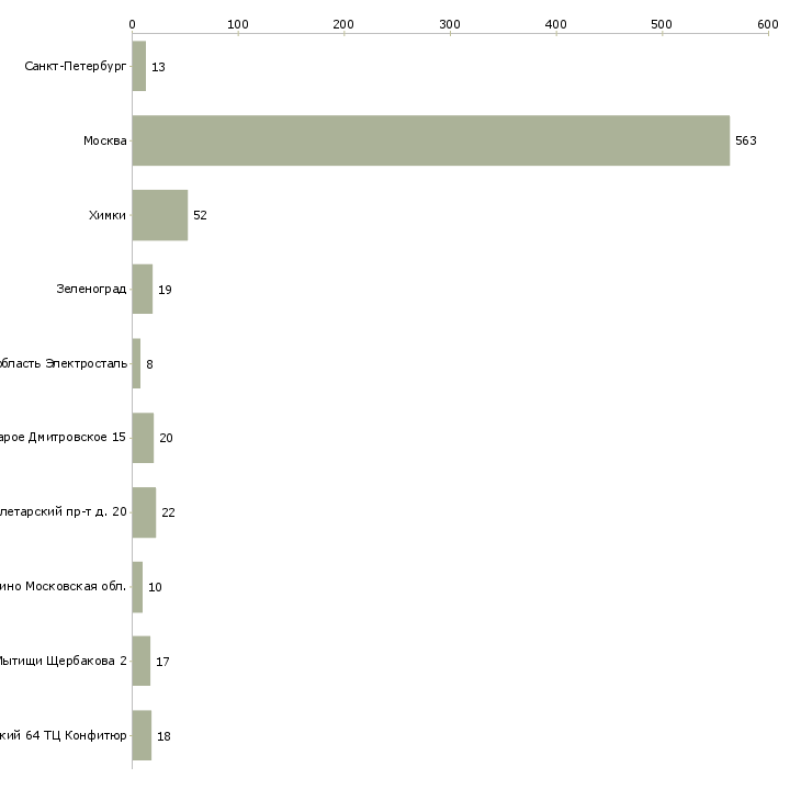 Найти работу контролер торгового зала без лицензии-Число вакансий «контролер торгового зала без лицензии» на сайте в городах Росcии