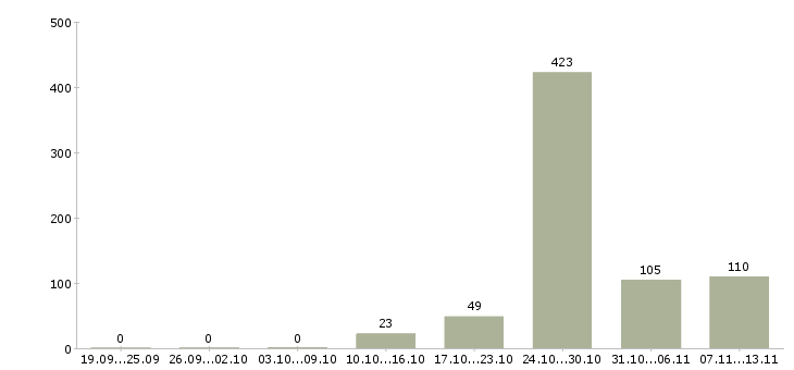 Работа «контролер торгового зала без лицензии»-Число вакансий «контролер торгового зала без лицензии» на сайте за 2 месяца