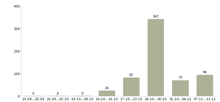 Работа «контролер торгового зала с лицензией»-Число вакансий «контролер торгового зала с лицензией» на сайте за 2 месяца