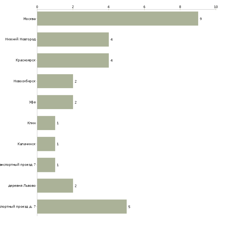 Найти работу мастер колбасного производства-Число вакансий «мастер колбасного производства» на сайте в городах Росcии