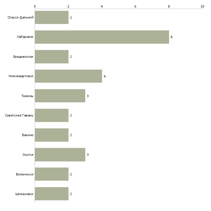 Найти работу машинист кму-Число вакансий «машинист кму» на сайте в городах Росcии