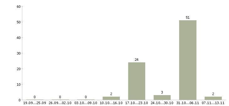 Работа «машинист кму»-Число вакансий «машинист кму» на сайте за 2 месяца