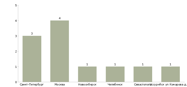 Найти работу медицинская сестра кардиологического отделения-Число вакансий «медицинская сестра кардиологического отделения» на сайте в городах Росcии