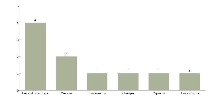 Найти работу медицинская сестра офтальмологического кабинета-Число вакансий «медицинская сестра офтальмологического кабинета» на сайте в городах Росcии