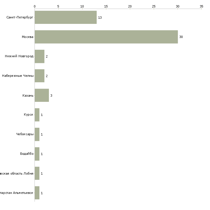Найти работу медсестра по забору крови-Число вакансий «медсестра по забору крови» на сайте в городах Росcии