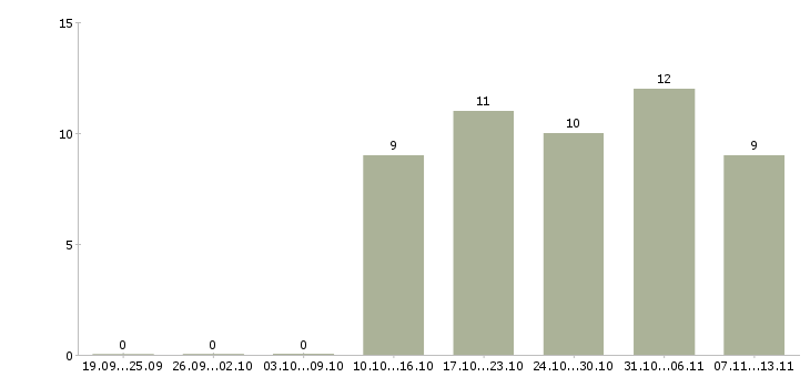 Работа «медсестра по забору крови»-Число вакансий «медсестра по забору крови» на сайте за 2 месяца