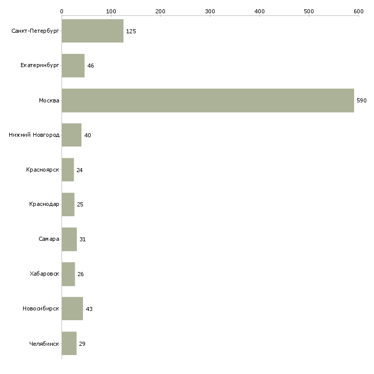 Найти работу менеджер в информационный отдел-Число вакансий «менеджер в информационный отдел» на сайте в городах Росcии