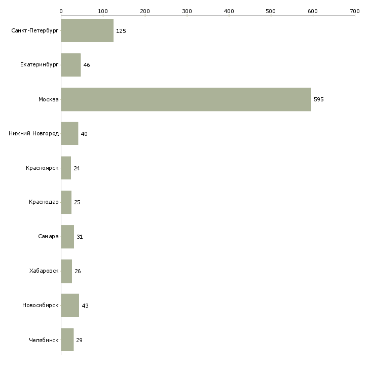 Найти работу менеджер информационного отдела-Число вакансий «менеджер информационного отдела» на сайте в городах Росcии
