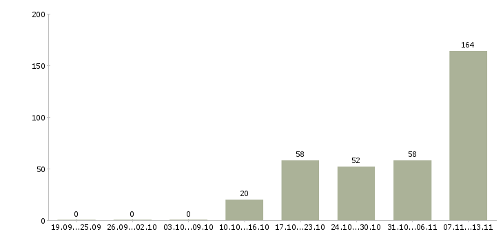 Работа «менеджер образовательных программ»-Число вакансий «менеджер образовательных программ» на сайте за 2 месяца