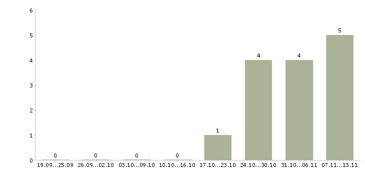Работа «менеджер по продажам геодезического оборудования»-Число вакансий «менеджер по продажам геодезического оборудования» на сайте за 2 месяца
