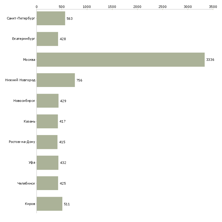 Найти работу менеджер по продажам консультант-Число вакансий «менеджер по продажам консультант» на сайте в городах Росcии