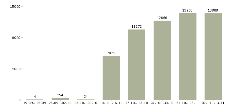 Работа «менеджер по продажам консультант»-Число вакансий «менеджер по продажам консультант» на сайте за 2 месяца