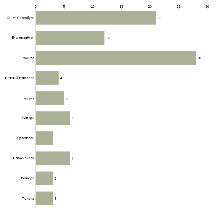 Найти работу менеджер по продажам металлоконструкций-Число вакансий «менеджер по продажам металлоконструкций» на сайте в городах Росcии
