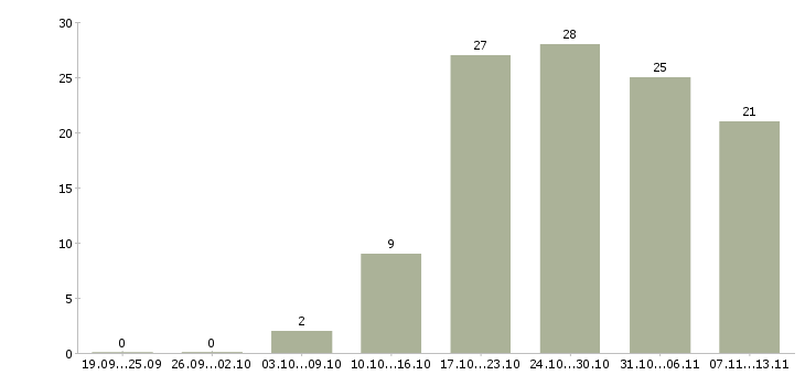 Работа «менеджер по продажам металлоконструкций»-Число вакансий «менеджер по продажам металлоконструкций» на сайте за 2 месяца