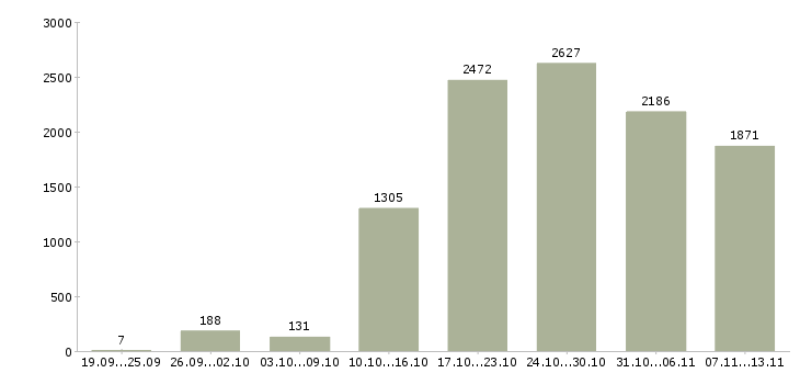 Работа «менеджер по продажам проектов»-Число вакансий «менеджер по продажам проектов» на сайте за 2 месяца