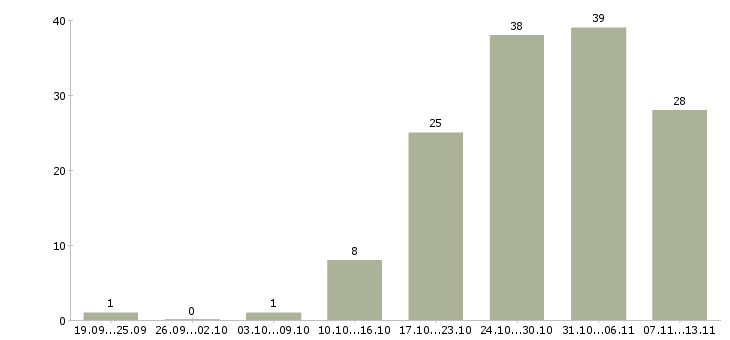 Работа «менеджер по продажам спортивного оборудования»-Число вакансий «менеджер по продажам спортивного оборудования» на сайте за 2 месяца