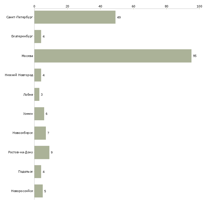 Найти работу менеджер по продажам таможенных услуг-Число вакансий «менеджер по продажам таможенных услуг» на сайте в городах Росcии