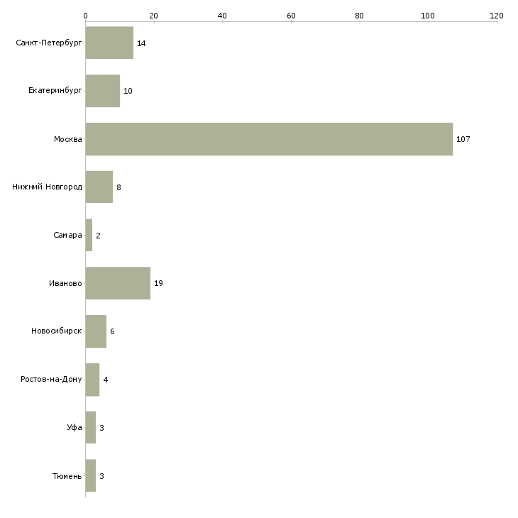 Найти работу менеджер по продажам текстиля-Число вакансий «менеджер по продажам текстиля» на сайте в городах Росcии