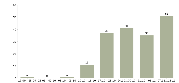 Работа «менеджер по продажам текстиля»-Число вакансий «менеджер по продажам текстиля» на сайте за 2 месяца