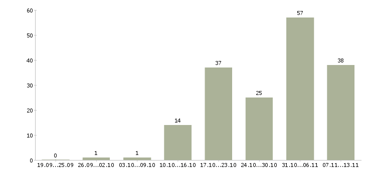 Работа «менеджер по продаже таможенных услуг»-Число вакансий «менеджер по продаже таможенных услуг» на сайте за 2 месяца