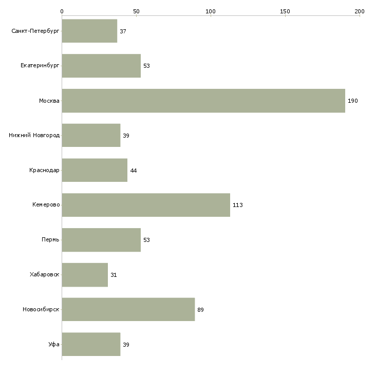 Найти работу менеджер по работе с населением-Число вакансий «менеджер по работе с населением» на сайте в городах Росcии