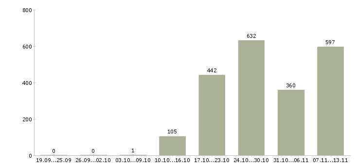 Работа «менеджер по работе с населением»-Число вакансий «менеджер по работе с населением» на сайте за 2 месяца