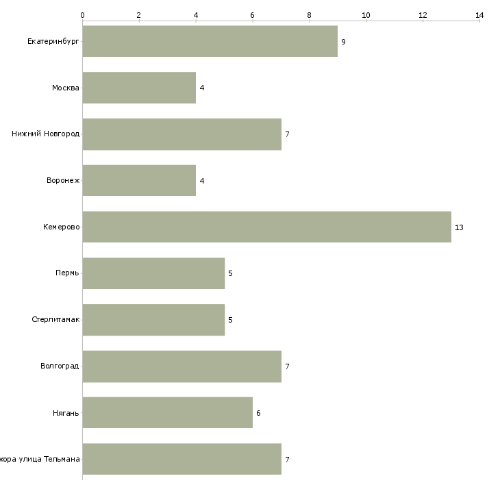 Найти работу начальник автотранспортного предприятия-Число вакансий «начальник автотранспортного предприятия» на сайте в городах Росcии