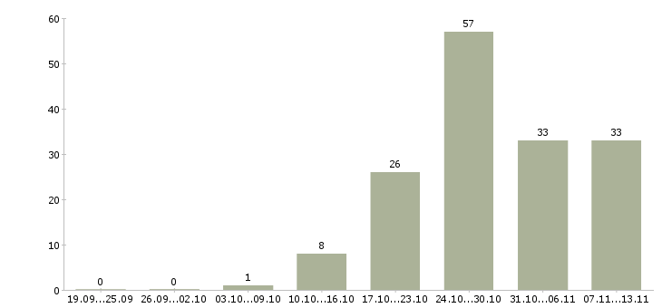 Работа «начальник автотранспортного предприятия»-Число вакансий «начальник автотранспортного предприятия» на сайте за 2 месяца