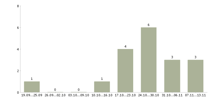 Работа «начальник производства деревообработки»-Число вакансий «начальник производства деревообработки» на сайте за 2 месяца