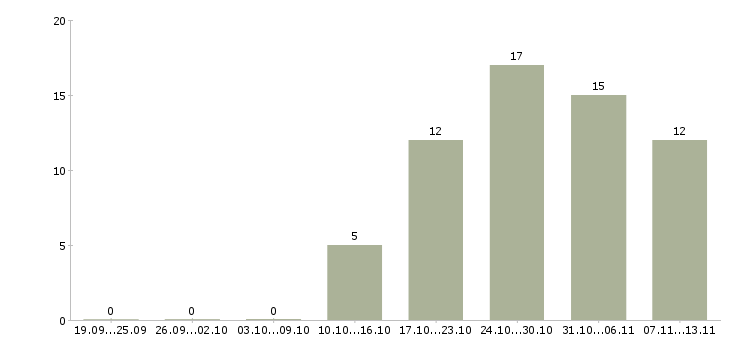 Работа «начальник складской службы»-Число вакансий «начальник складской службы» на сайте за 2 месяца