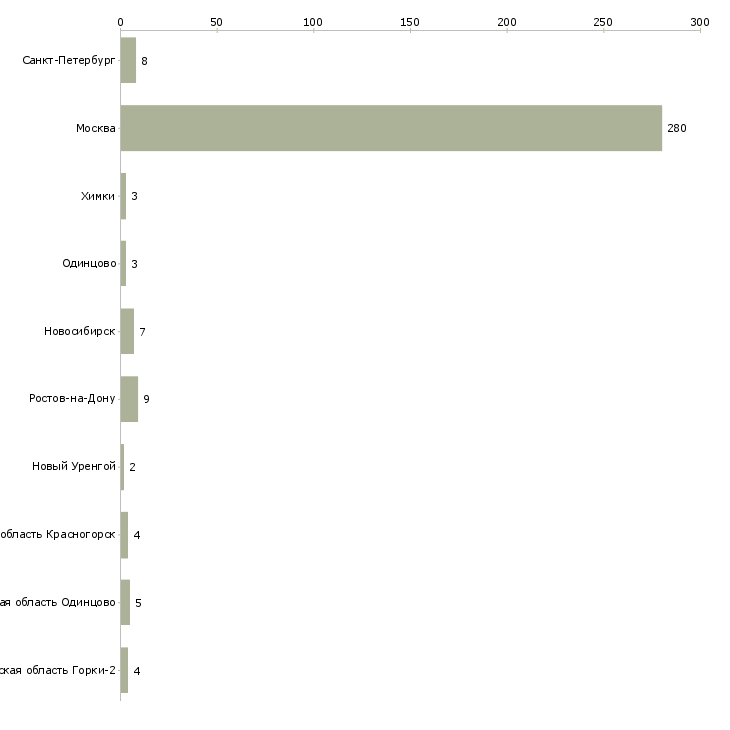 Найти работу няня к ребенку 2 лет-Число вакансий «няня к ребенку 2 лет» на сайте в городах Росcии